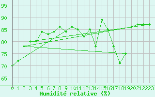 Courbe de l'humidit relative pour Kleine-Brogel (Be)