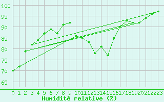 Courbe de l'humidit relative pour le bateau AMOUK06