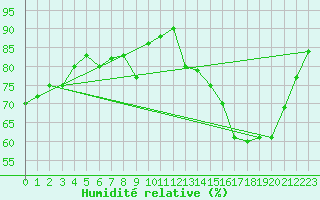 Courbe de l'humidit relative pour Lobbes (Be)