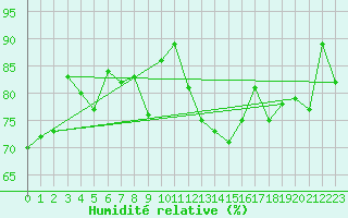 Courbe de l'humidit relative pour Donna Nook