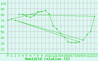 Courbe de l'humidit relative pour Agua Boa