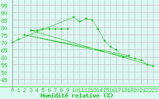 Courbe de l'humidit relative pour Old Crow