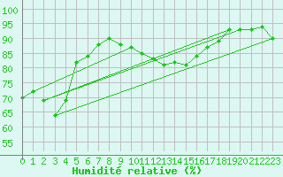 Courbe de l'humidit relative pour La Roche-sur-Yon (85)