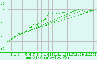 Courbe de l'humidit relative pour Laqueuille (63)