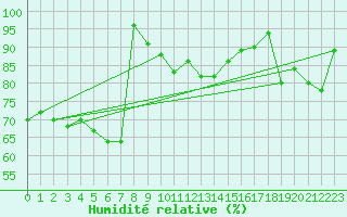 Courbe de l'humidit relative pour Naluns / Schlivera