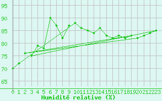 Courbe de l'humidit relative pour Ile du Levant (83)
