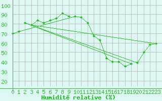 Courbe de l'humidit relative pour Monte Caseros Aerodrome