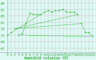 Courbe de l'humidit relative pour Maopoopo Ile Futuna