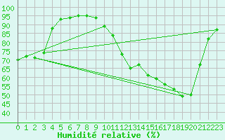 Courbe de l'humidit relative pour Auch (32)