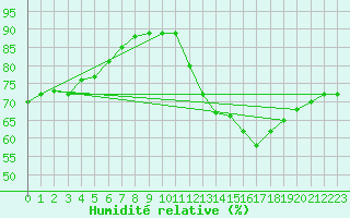 Courbe de l'humidit relative pour Saint-Just-le-Martel (87)