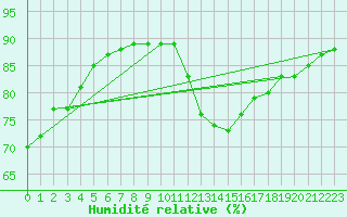 Courbe de l'humidit relative pour L'Huisserie (53)