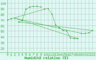 Courbe de l'humidit relative pour Sainte-Locadie (66)