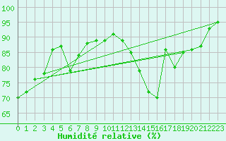 Courbe de l'humidit relative pour Cherbourg (50)
