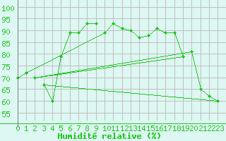 Courbe de l'humidit relative pour Dunkerque (59)
