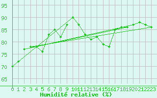 Courbe de l'humidit relative pour Rhyl