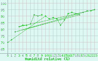 Courbe de l'humidit relative pour Ile de Groix (56)
