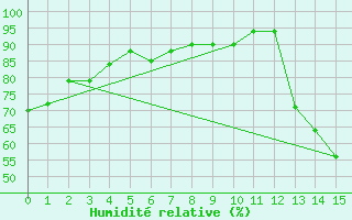 Courbe de l'humidit relative pour Fort Smith, Fort Smith Regional Airport
