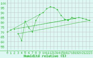Courbe de l'humidit relative pour Lyon - Saint-Exupry (69)