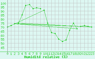 Courbe de l'humidit relative pour Gera-Leumnitz