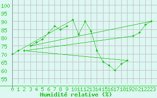 Courbe de l'humidit relative pour Troyes (10)