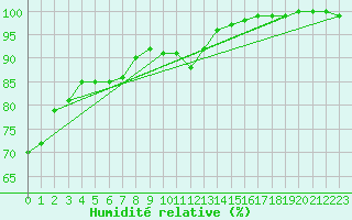 Courbe de l'humidit relative pour Cap Gris-Nez (62)