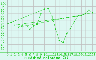 Courbe de l'humidit relative pour Cannes (06)