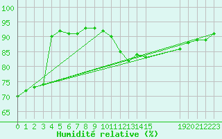 Courbe de l'humidit relative pour Xertigny-Moyenpal (88)