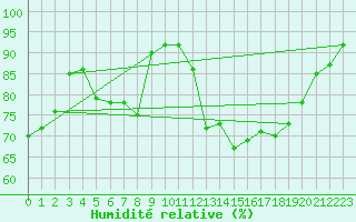 Courbe de l'humidit relative pour Ilanz