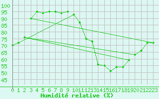 Courbe de l'humidit relative pour Toulouse-Blagnac (31)