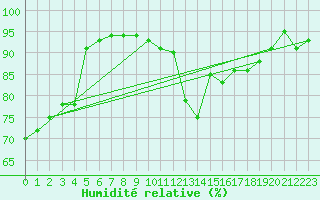 Courbe de l'humidit relative pour Anglars St-Flix(12)