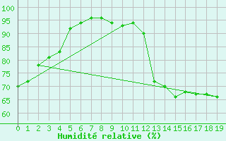 Courbe de l'humidit relative pour Savens (82)