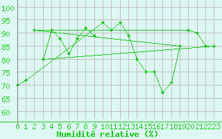 Courbe de l'humidit relative pour Ile d'Yeu - Saint-Sauveur (85)