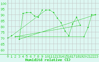 Courbe de l'humidit relative pour Baye (51)