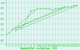 Courbe de l'humidit relative pour Vannes-Sn (56)