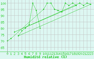 Courbe de l'humidit relative pour Saentis (Sw)