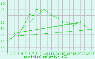 Courbe de l'humidit relative pour Sos del Rey Catlico