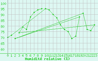 Courbe de l'humidit relative pour Pommelsbrunn-Mittelb
