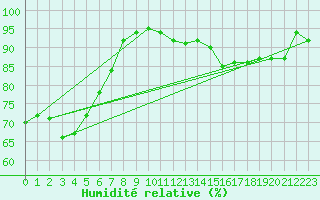 Courbe de l'humidit relative pour Berlin-Buch