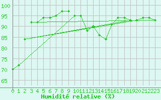 Courbe de l'humidit relative pour Carrion de Los Condes
