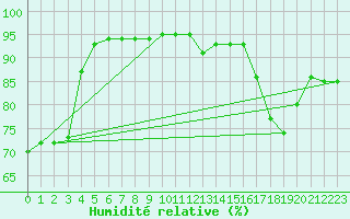 Courbe de l'humidit relative pour Paris - Montsouris (75)