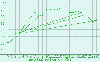 Courbe de l'humidit relative pour Leba