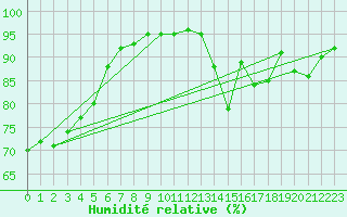 Courbe de l'humidit relative pour Sandillon (45)