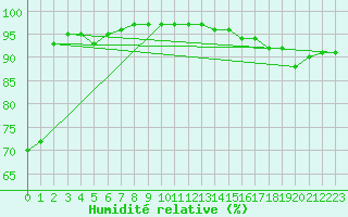 Courbe de l'humidit relative pour Gros-Rderching (57)