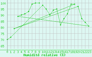 Courbe de l'humidit relative pour Weinbiet