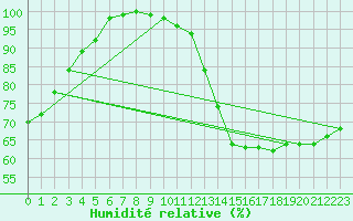Courbe de l'humidit relative pour Berlin-Dahlem