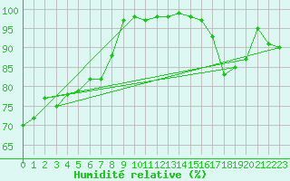 Courbe de l'humidit relative pour Twenthe (PB)
