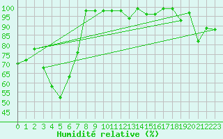 Courbe de l'humidit relative pour Oppdal-Bjorke