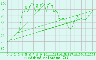 Courbe de l'humidit relative pour Jersey (UK)