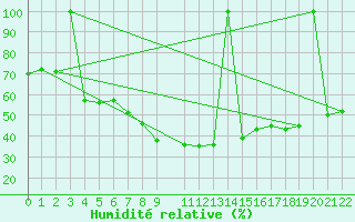 Courbe de l'humidit relative pour Ljubljana / Bezigrad