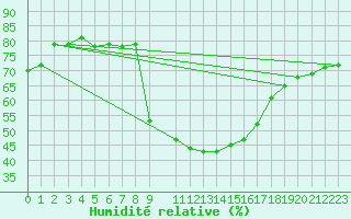 Courbe de l'humidit relative pour Cevio (Sw)